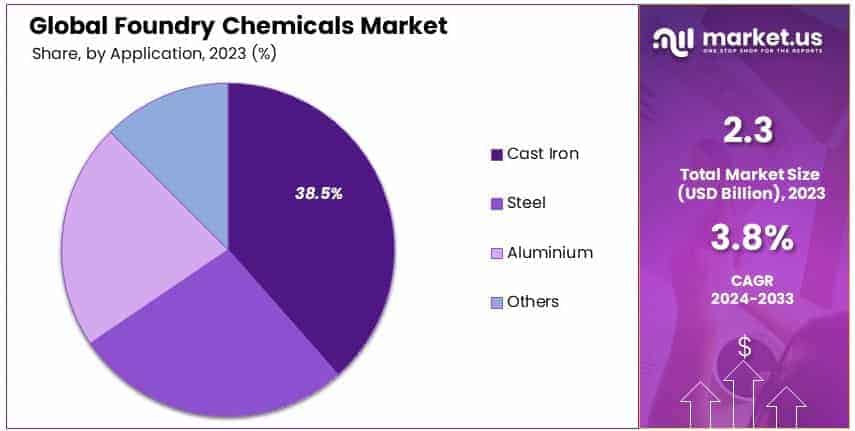Foundry_Chemicals_Market_By_Share