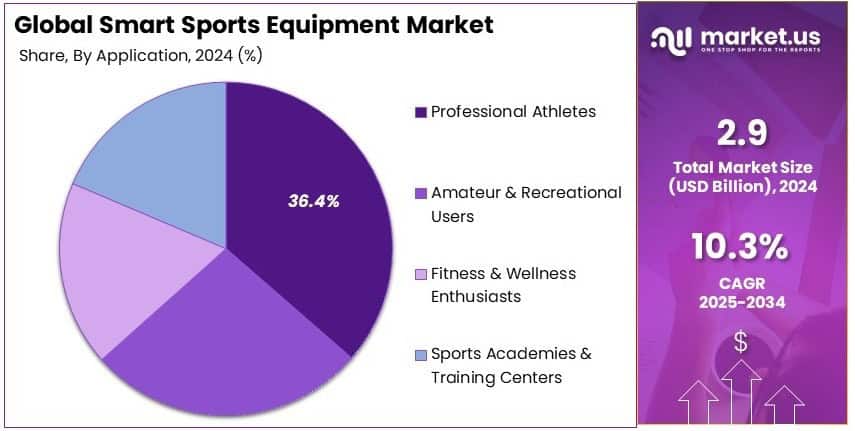 Smart Sports Equipment Market Share Analysis