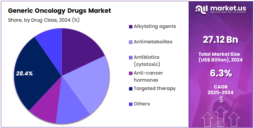 Generic Oncology Drugs Market Share