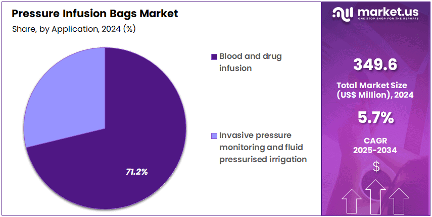 Pressure Infusion Bags Market Share