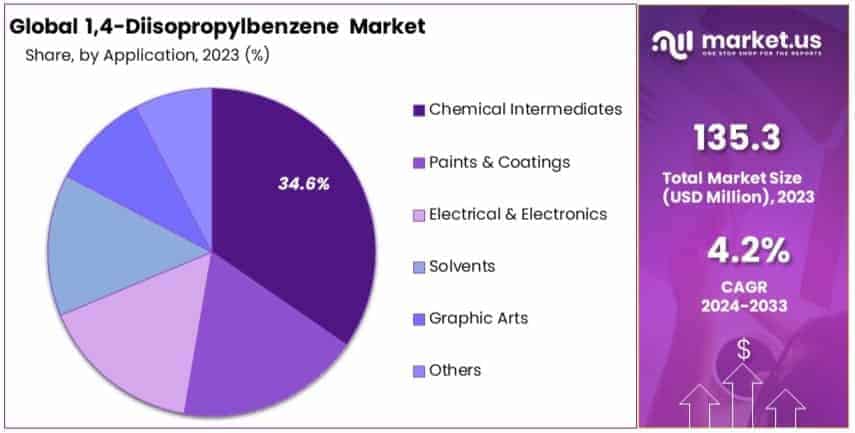 1,4-Diisopropylbenzene_Market_By_Share
