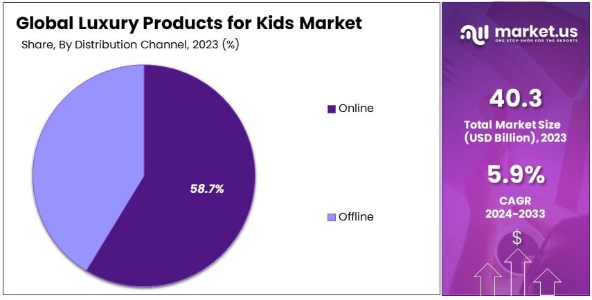 Luxury Products for Kids Market Share Analysis