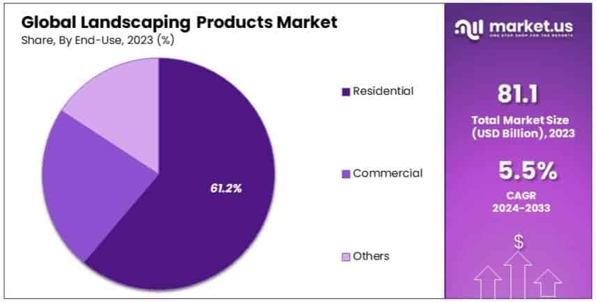 Landscaping_Products_Market_By_Share