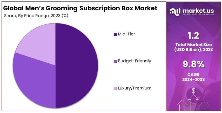 Men's Grooming Subscription Box Market Share Analysis