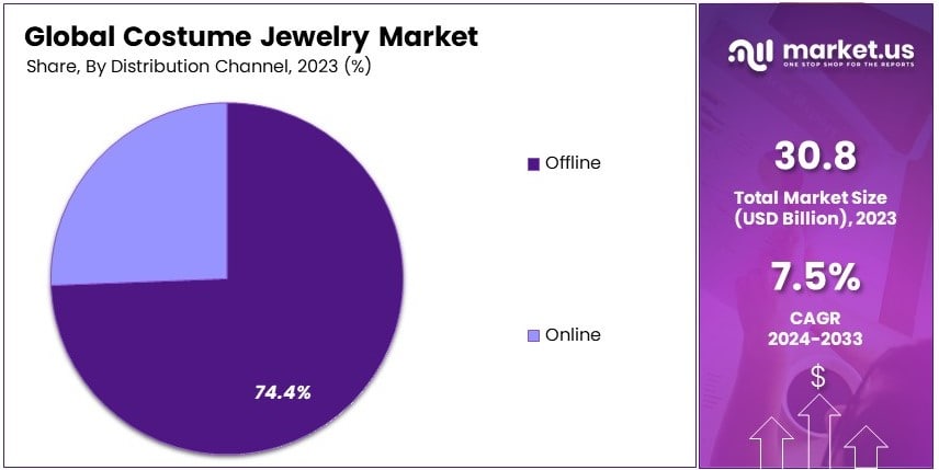 Costume Jewelry Market Share Analysis