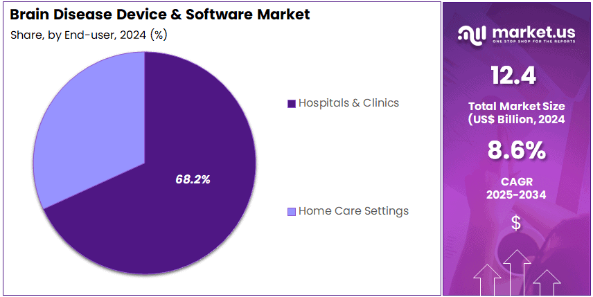 Brain Disease Device and Software Market Share