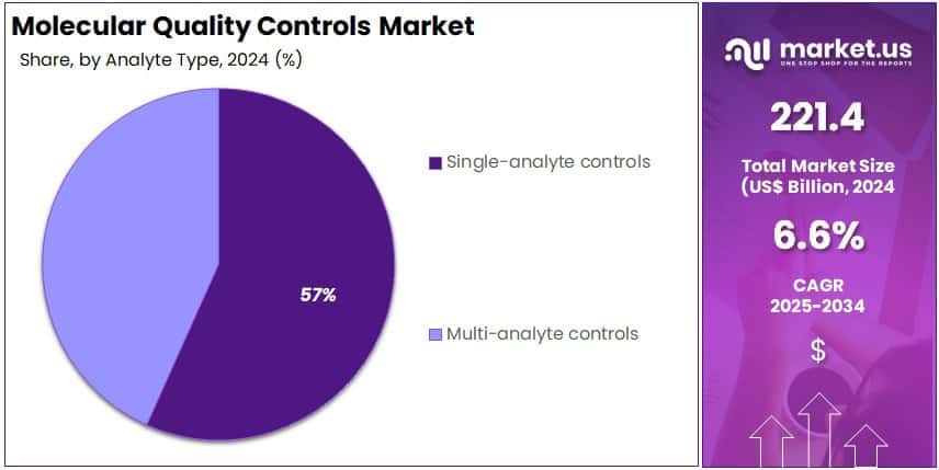 Molecular Quality Controls Market Share