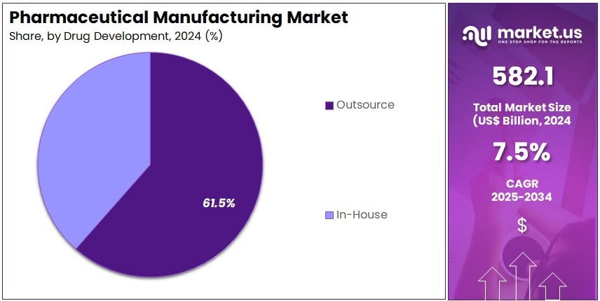 Pharmaceutical Manufacturing Market Share