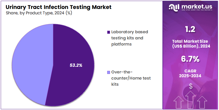 Urinary Tract Infection Testing Market Share