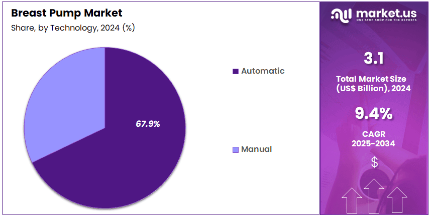 Breast Pump Market Share