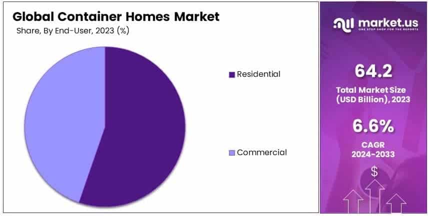Container Homes Market By Share