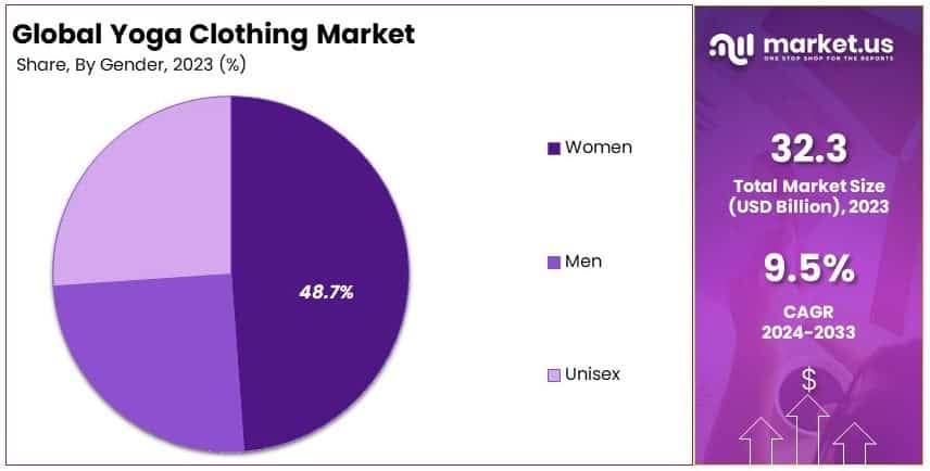 Yoga Clothing Market Share Analysis