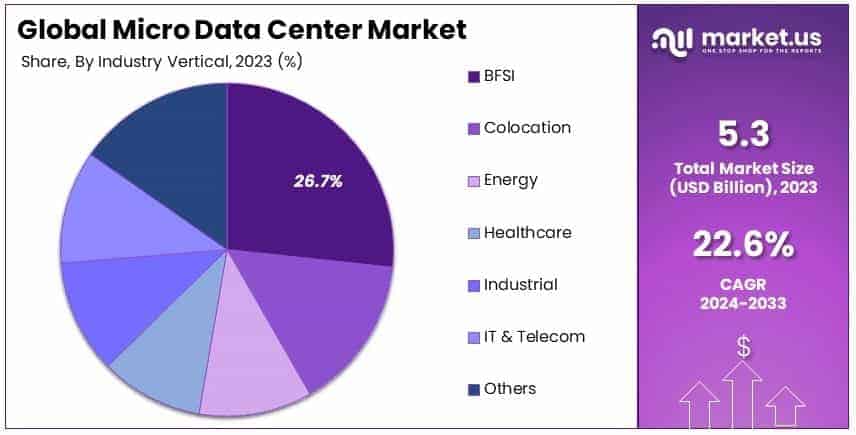 Micro Data Center Market By Share