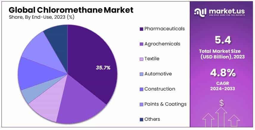 Chloromethane_Market_By_Share