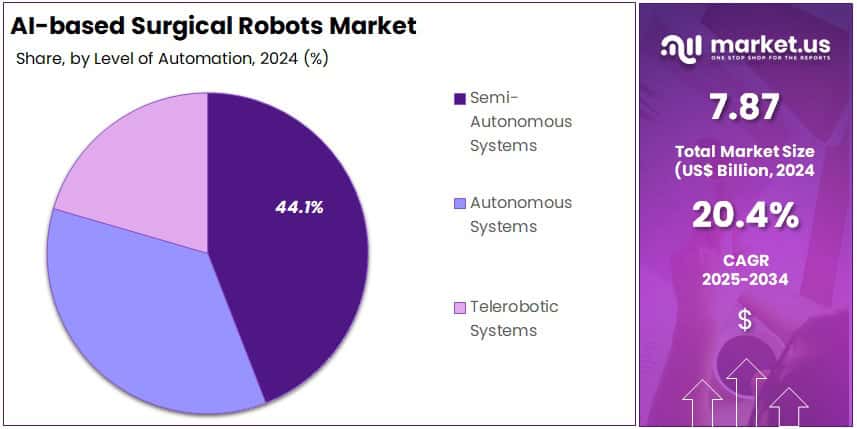 AI-based Surgical Robots Market Share