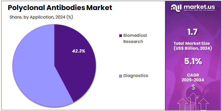 Polyclonal Antibodies Market Share