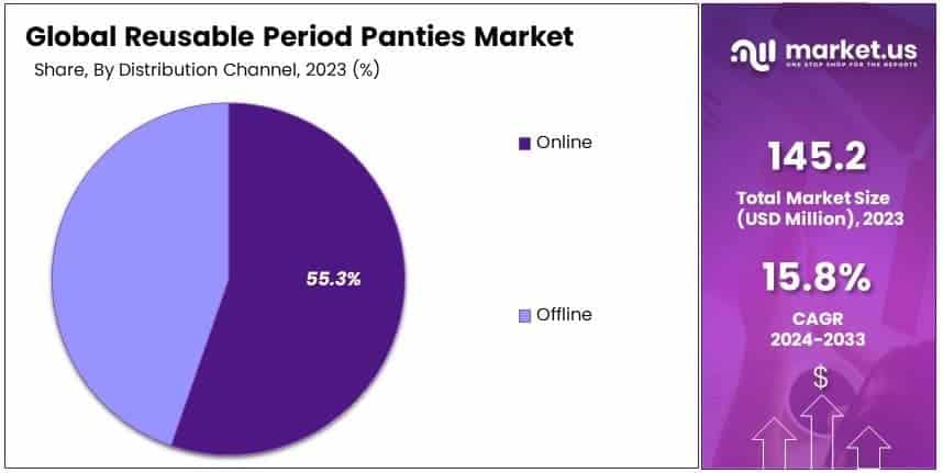 Reusable Period Panties Market By Share