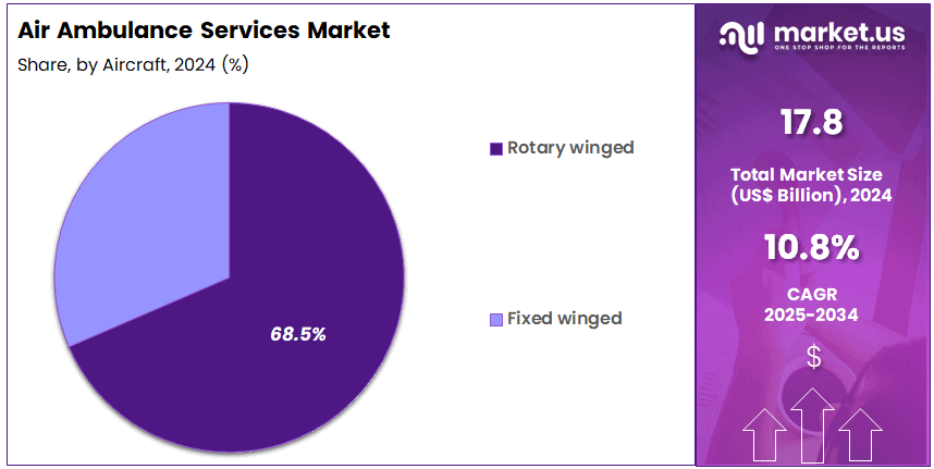 Air Ambulance Services Market Share