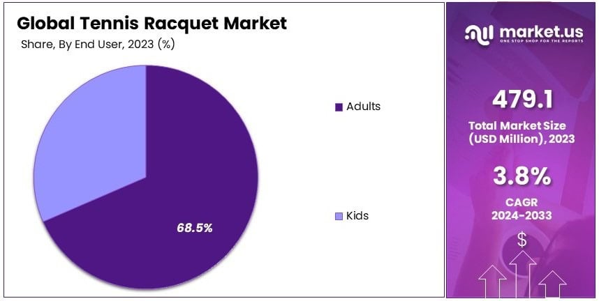 Tennis Racquet Market Share Analysis