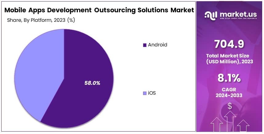 Mobile Apps Development Outsourcing Solutions Market By Share