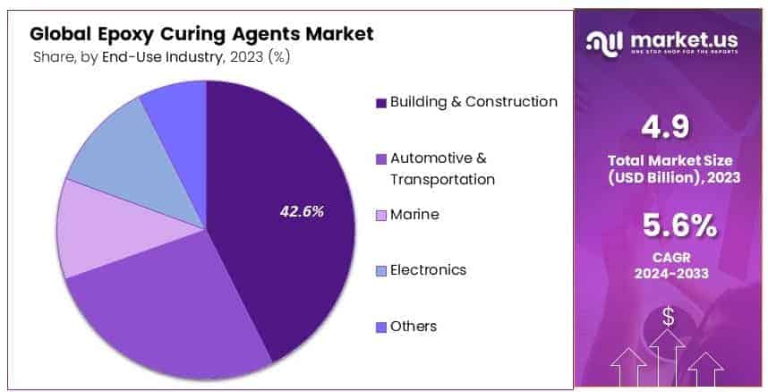 Epoxy_Curing_Agents_Market_By_Share