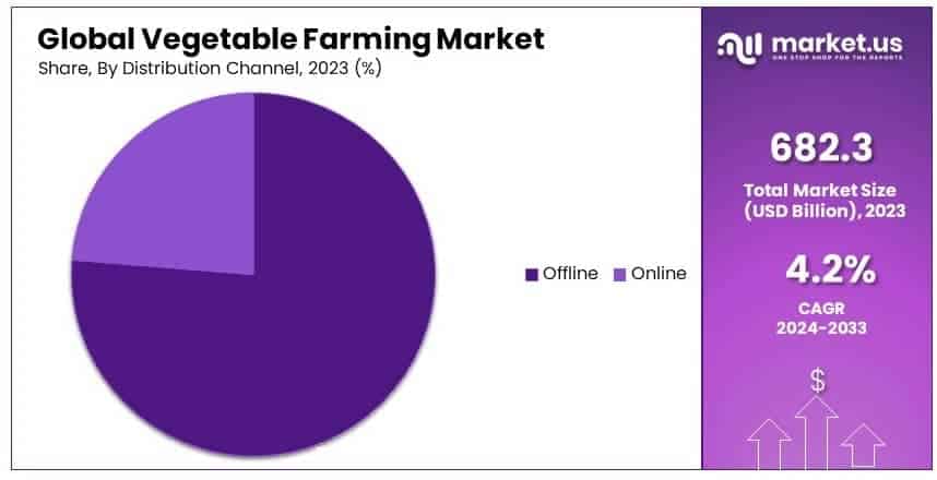 Vegetable_Farming_Market_By_Share