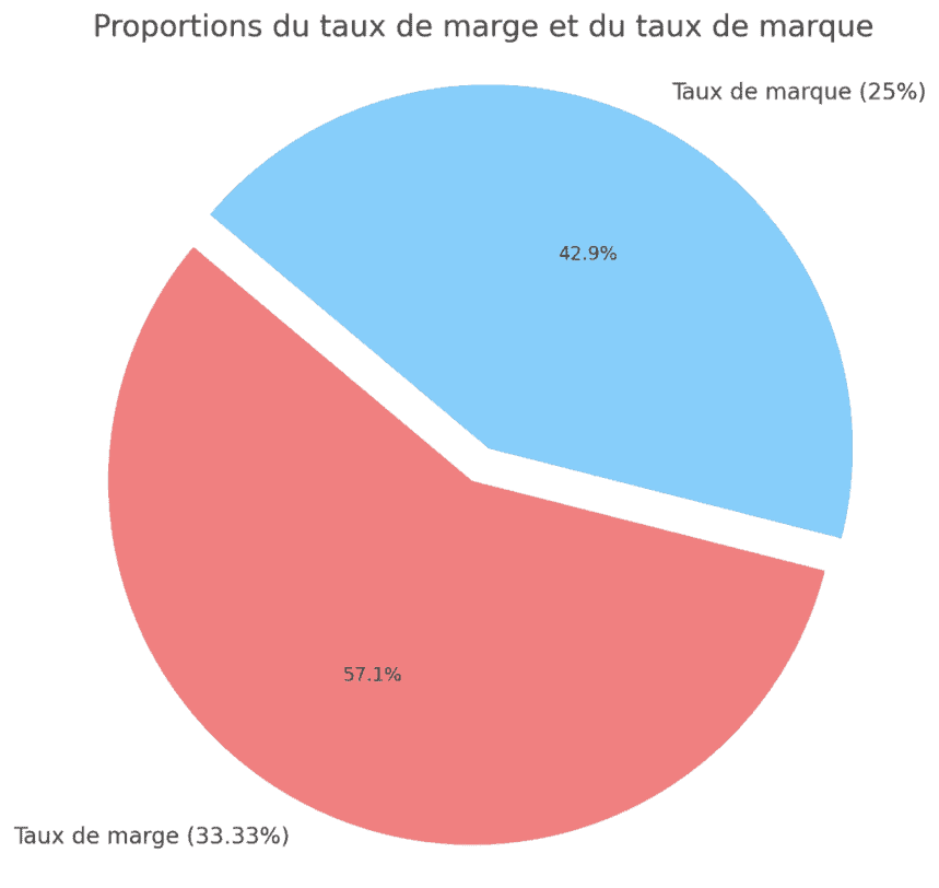 proportion du taux de marge