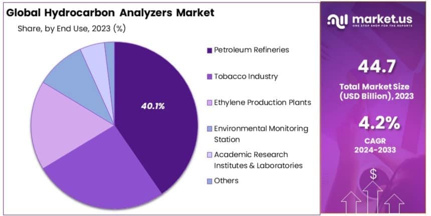 Hydrocarbon_Analyzers_Market_By_Share
