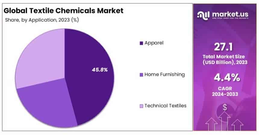 Textile_Chemicals_Market_By_Share
