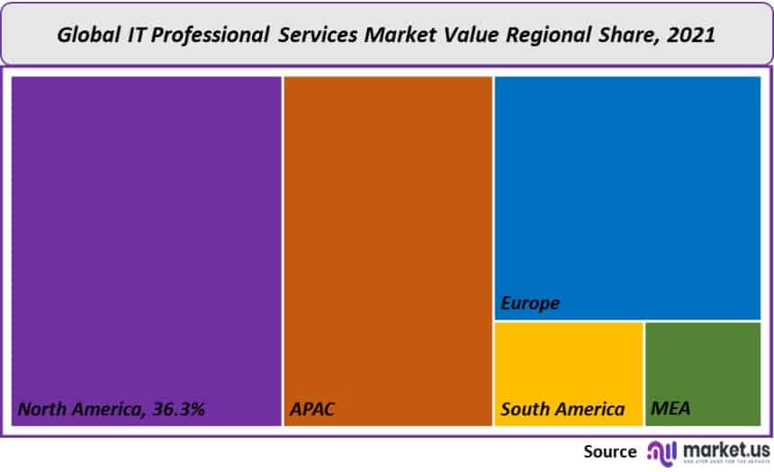 it professional services market value regional share