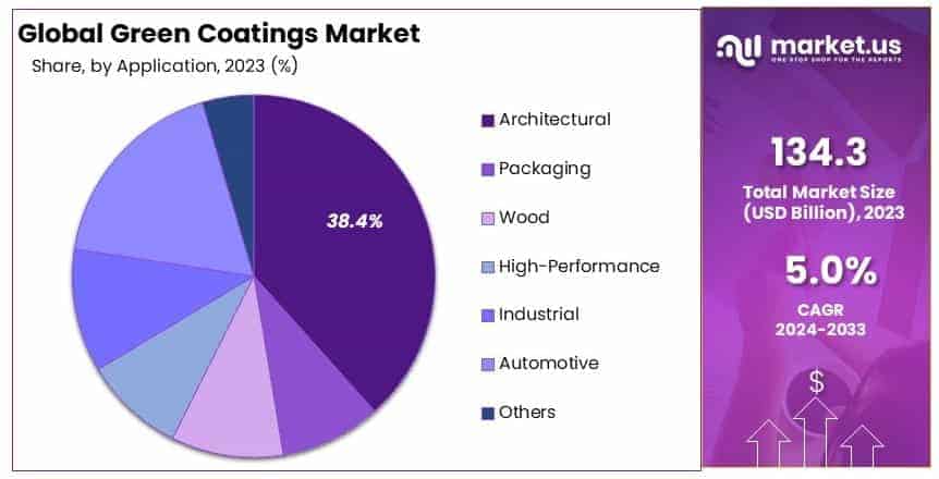 Green_Coatings_Market_By_Share