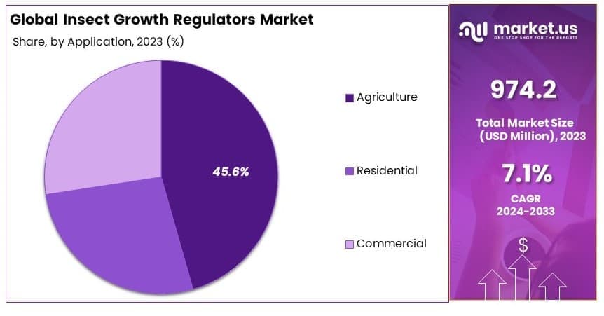 Insect_Growth_Regulators_Market_By_Share