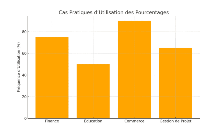 Dans quels cas pratique serait-il utile de calculer le pourcentage entre deux nombres