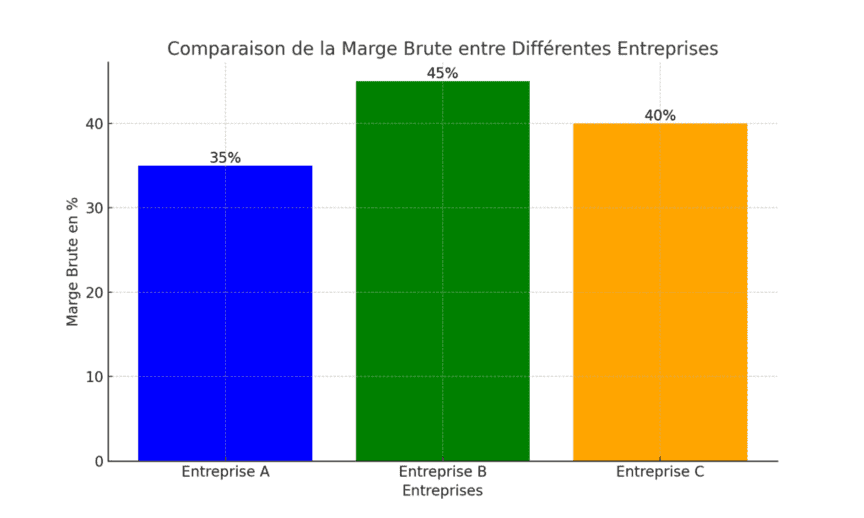 comparaison marge brute entre différentes entreprises