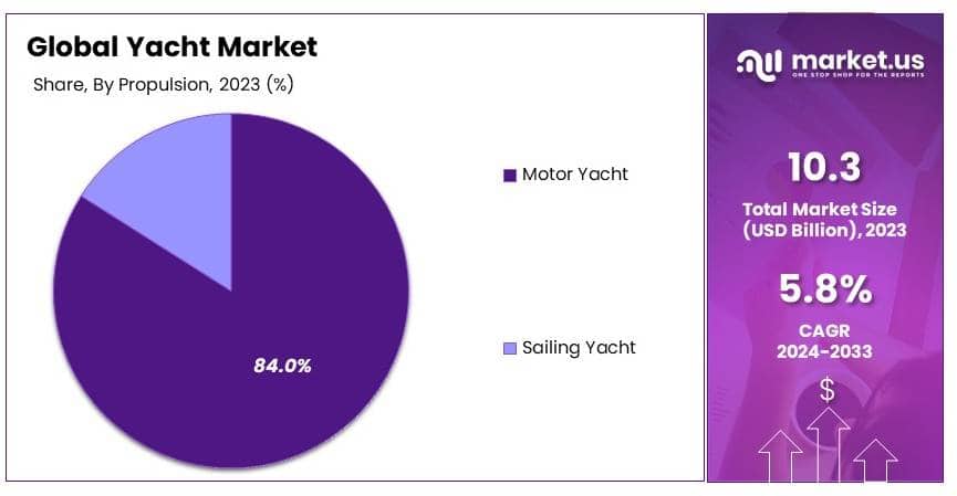 Yacht Market By Share