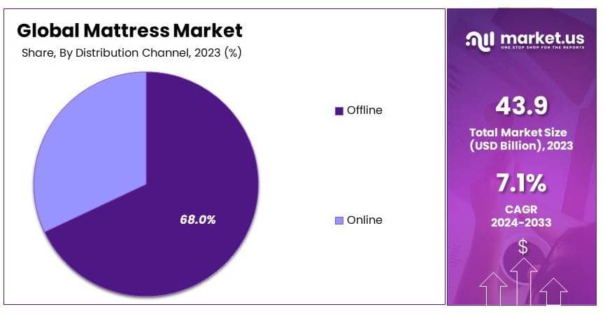 Mattress Market By Share
