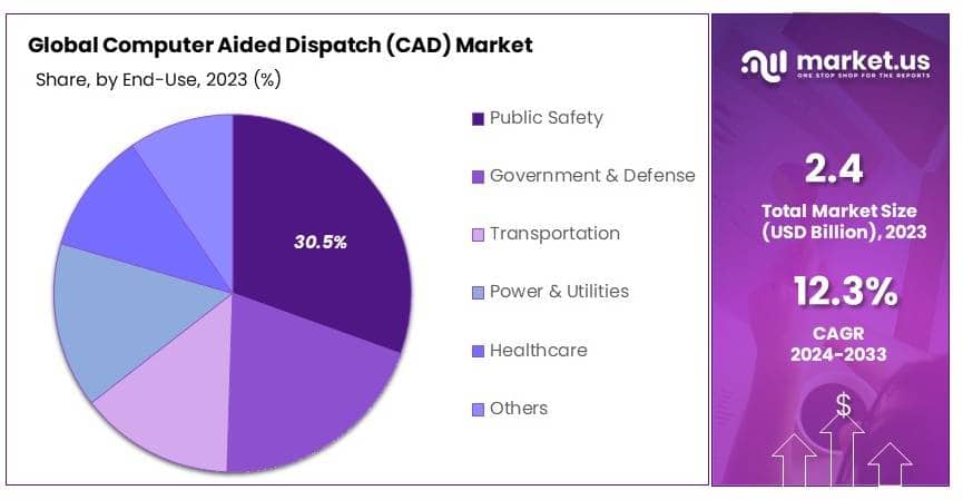 Computer_Aided_Dispatch_Market_By_Share