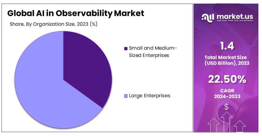 AI in Observability Market By Share