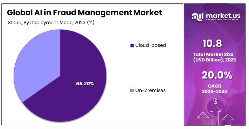AI_in_Fraud_Management_Market_By_Share