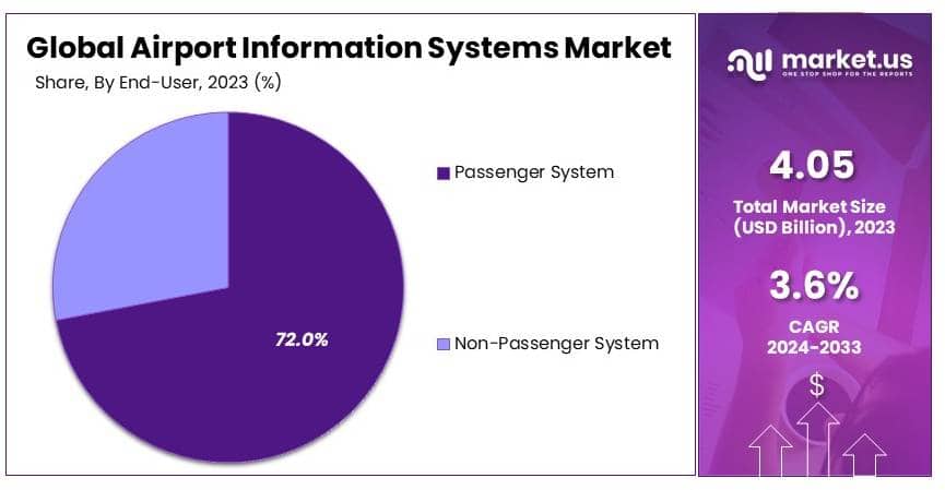 Airport Information Systems Market By Share