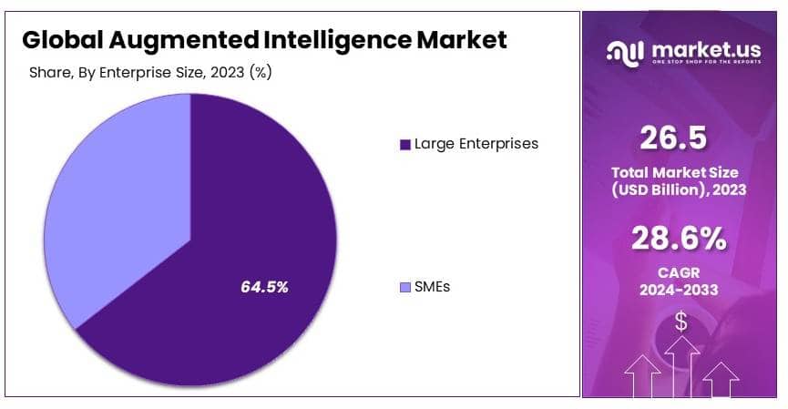 Augmented Intelligence Market By Share