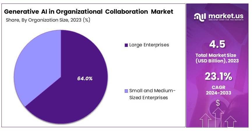 Generative AI in Organizational Collaboration Market By Share