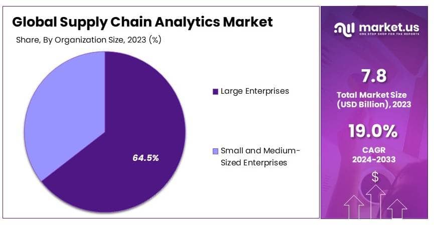 Supply Chain Analytics Market By Share