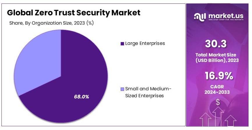 Zero Trust Security Market By Share