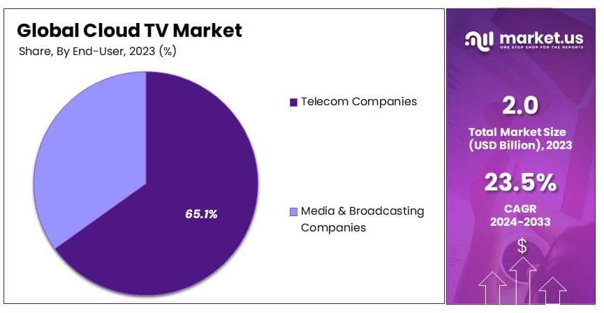 Cloud TV Market By Share