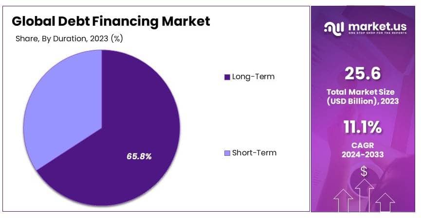 Debt Financing Market By Share