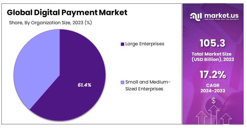 Digital Payment Market By Share