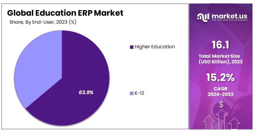Education ERP Market By Share