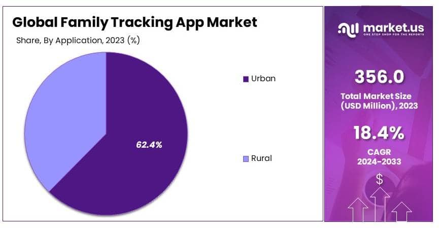 Family Tracking App Market By Share