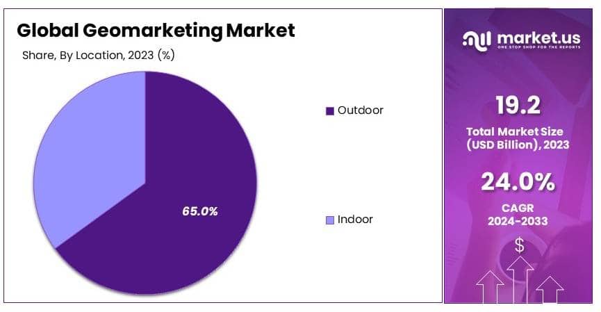 Geomarketing Market By Share